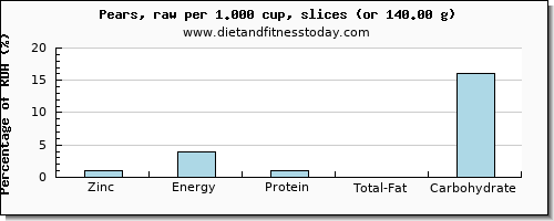 zinc and nutritional content in a pear